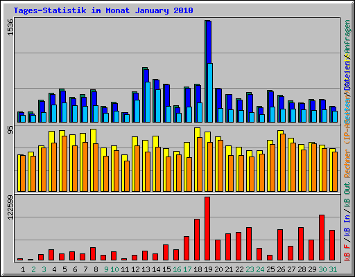 Tages-Statistik im Monat January 2010