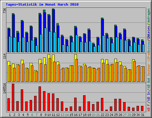 Tages-Statistik im Monat March 2010