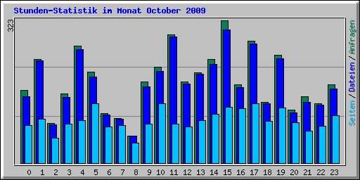 Stunden-Statistik im Monat October 2009