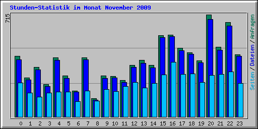 Stunden-Statistik im Monat November 2009