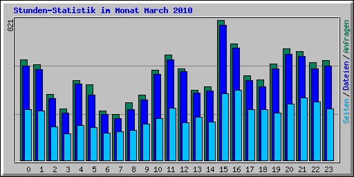 Stunden-Statistik im Monat March 2010